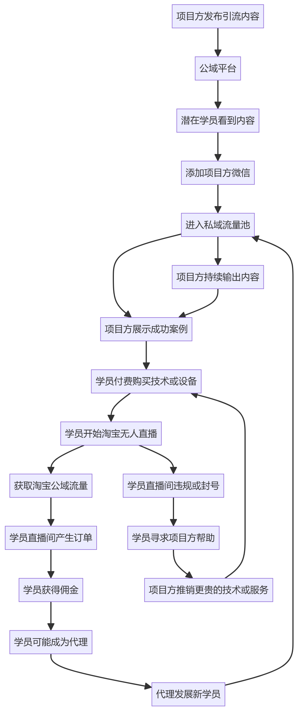 核心商业逻辑拆解